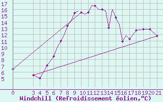 Courbe du refroidissement olien pour Zeltweg