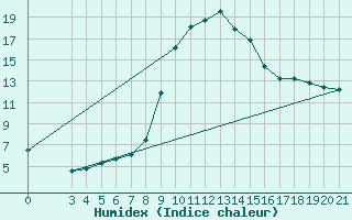 Courbe de l'humidex pour Knin