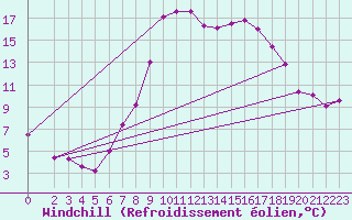 Courbe du refroidissement olien pour Bejaia