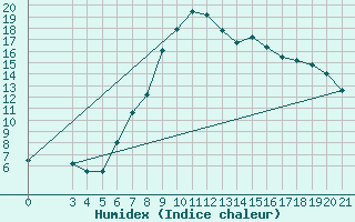 Courbe de l'humidex pour Sisak