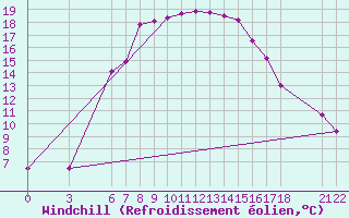Courbe du refroidissement olien pour Bingol