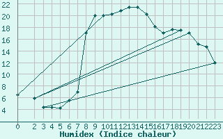 Courbe de l'humidex pour Malacky