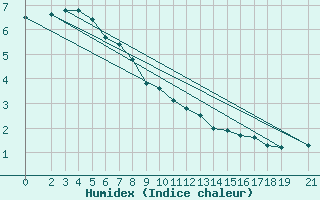 Courbe de l'humidex pour Melle (Be)