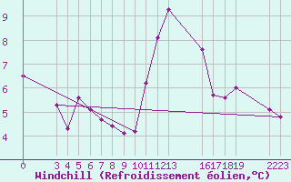 Courbe du refroidissement olien pour Saint-Haon (43)