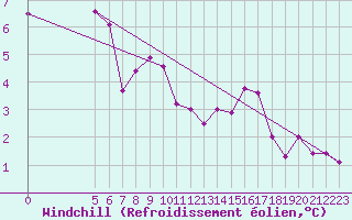 Courbe du refroidissement olien pour Huedin