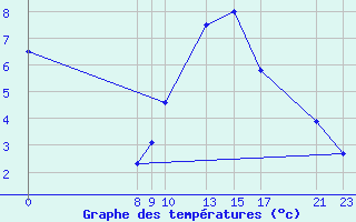 Courbe de tempratures pour Sant Julia de Loria (And)