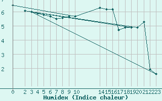 Courbe de l'humidex pour Dourbes (Be)