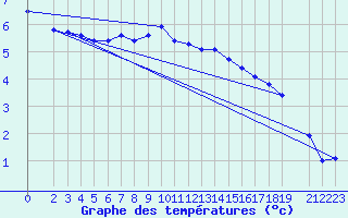 Courbe de tempratures pour Neu Ulrichstein