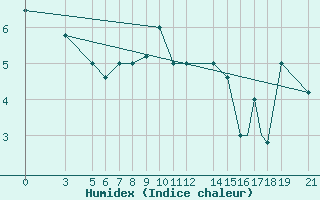 Courbe de l'humidex pour Skyros Island