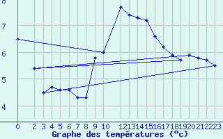 Courbe de tempratures pour Diepenbeek (Be)