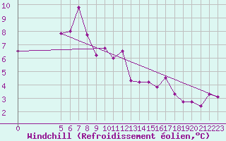 Courbe du refroidissement olien pour Vladeasa Mountain