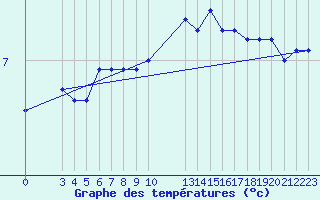 Courbe de tempratures pour Saint-Haon (43)