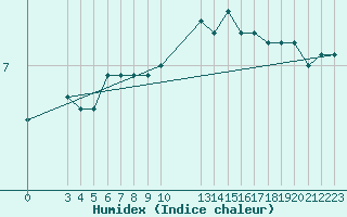 Courbe de l'humidex pour Saint-Haon (43)