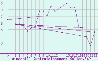 Courbe du refroidissement olien pour Passo Rolle