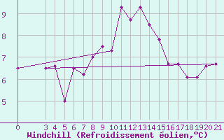 Courbe du refroidissement olien pour Niksic