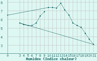 Courbe de l'humidex pour Bjelovar