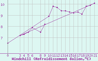 Courbe du refroidissement olien pour Niksic