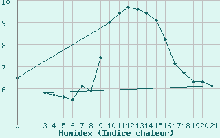 Courbe de l'humidex pour Podgorica-Grad