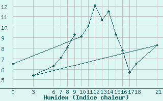 Courbe de l'humidex pour Kumkoy