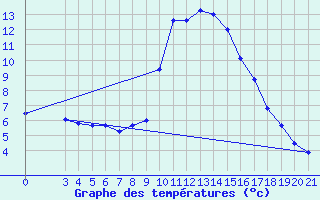 Courbe de tempratures pour Knin