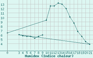 Courbe de l'humidex pour Knin