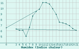 Courbe de l'humidex pour Niksic