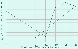 Courbe de l'humidex pour Coronel Suarez Aerodrome