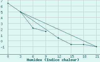 Courbe de l'humidex pour Kryvyi Rih