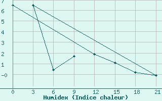 Courbe de l'humidex pour Gotnja