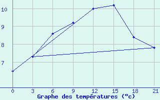 Courbe de tempratures pour Kanevka