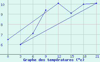 Courbe de tempratures pour Lebedev Ilovlya