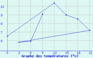 Courbe de tempratures pour Moskva