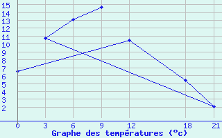 Courbe de tempratures pour Jining