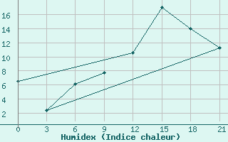 Courbe de l'humidex pour Dno