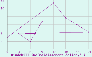 Courbe du refroidissement olien pour Vetluga