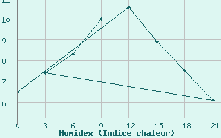 Courbe de l'humidex pour Tula