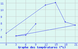 Courbe de tempratures pour Lubny