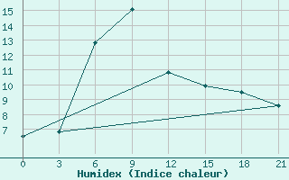 Courbe de l'humidex pour Cageri