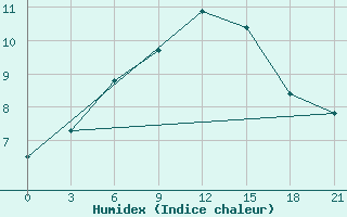 Courbe de l'humidex pour Kanevka