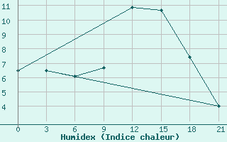 Courbe de l'humidex pour Kriva Palanka