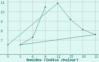 Courbe de l'humidex pour Mourgash