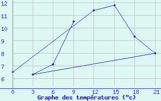 Courbe de tempratures pour Polock