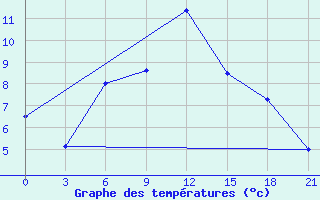 Courbe de tempratures pour Novaja Ladoga