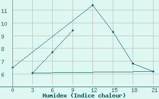 Courbe de l'humidex pour Pinsk