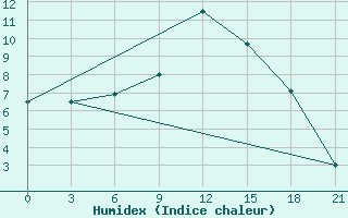 Courbe de l'humidex pour Agri