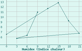 Courbe de l'humidex pour Varena