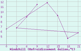 Courbe du refroidissement olien pour Yenisehir