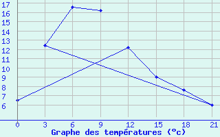 Courbe de tempratures pour Mugur-Aksy