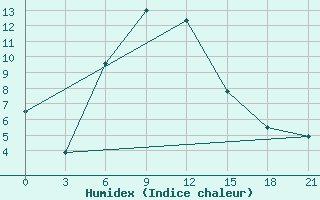 Courbe de l'humidex pour Gudermes