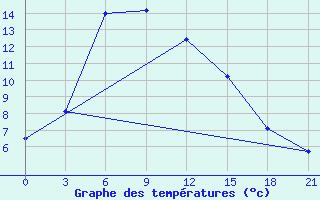 Courbe de tempratures pour Kazgorodok